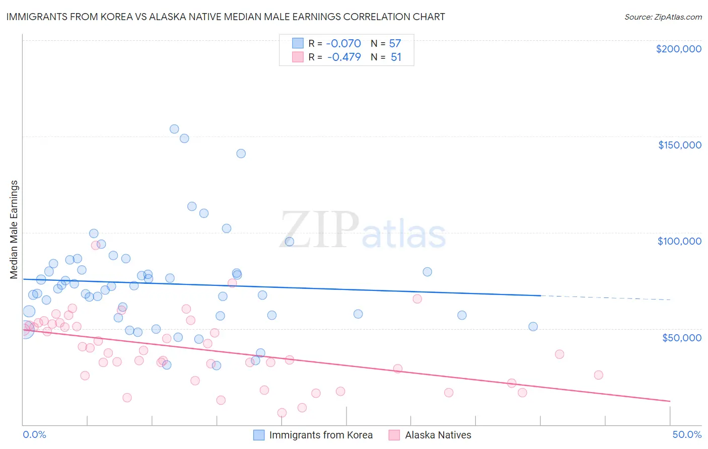 Immigrants from Korea vs Alaska Native Median Male Earnings