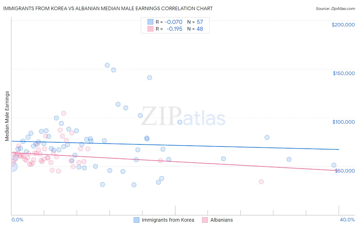 Immigrants from Korea vs Albanian Median Male Earnings