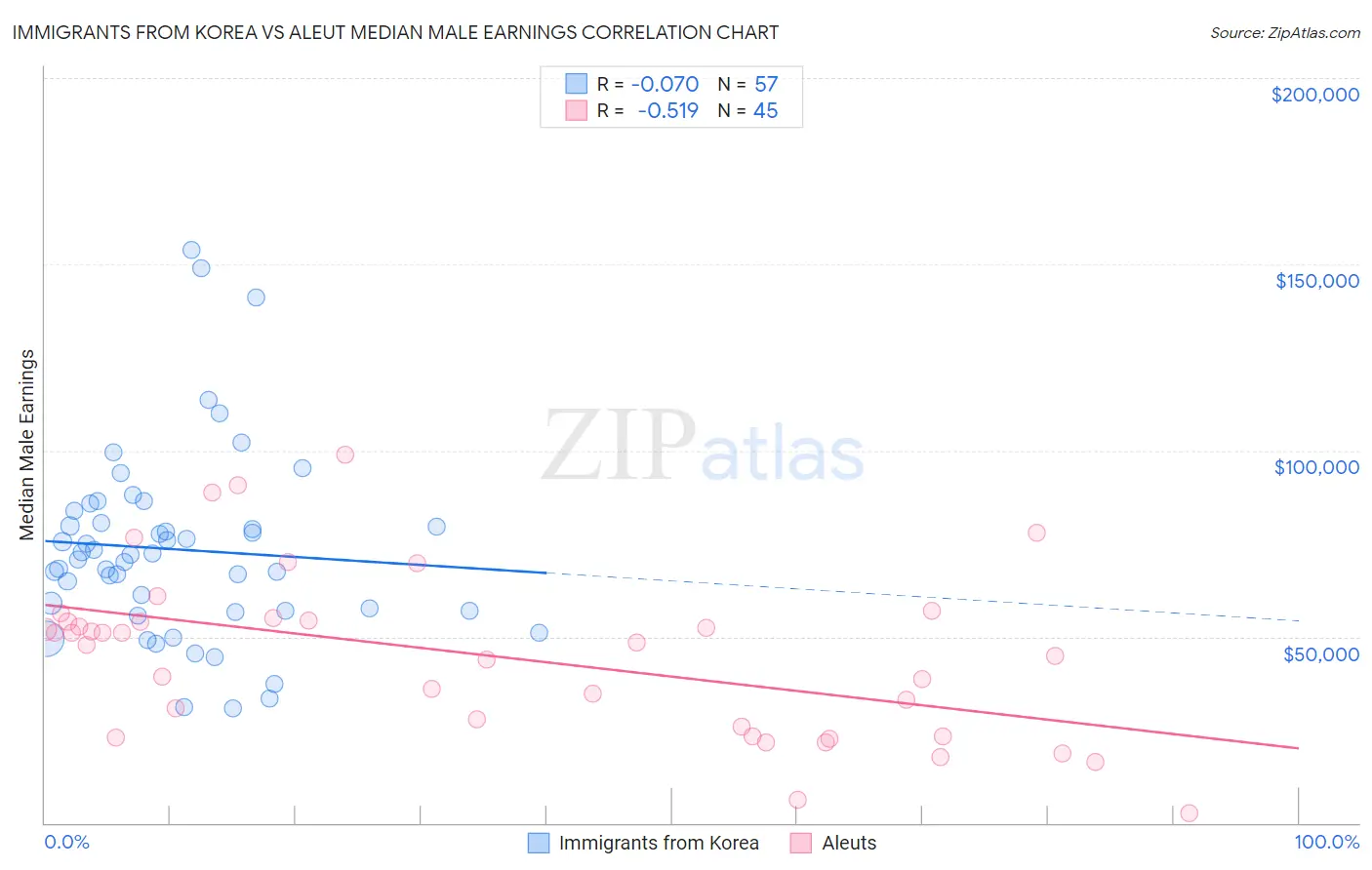Immigrants from Korea vs Aleut Median Male Earnings