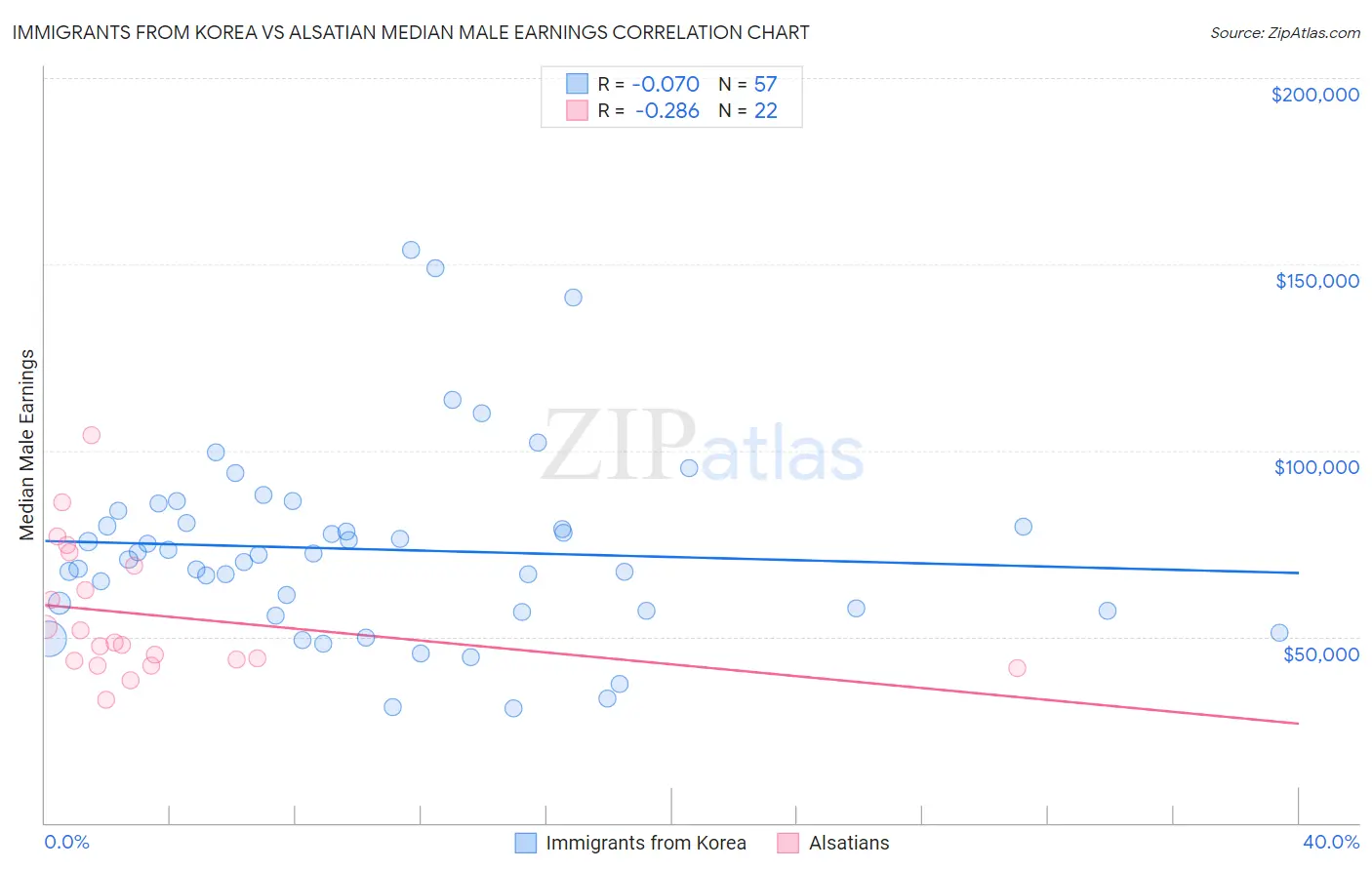 Immigrants from Korea vs Alsatian Median Male Earnings