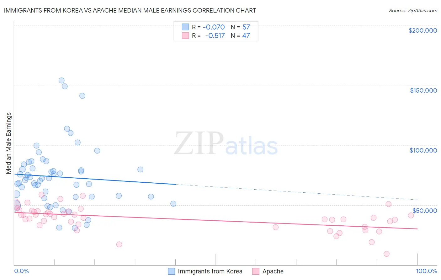 Immigrants from Korea vs Apache Median Male Earnings