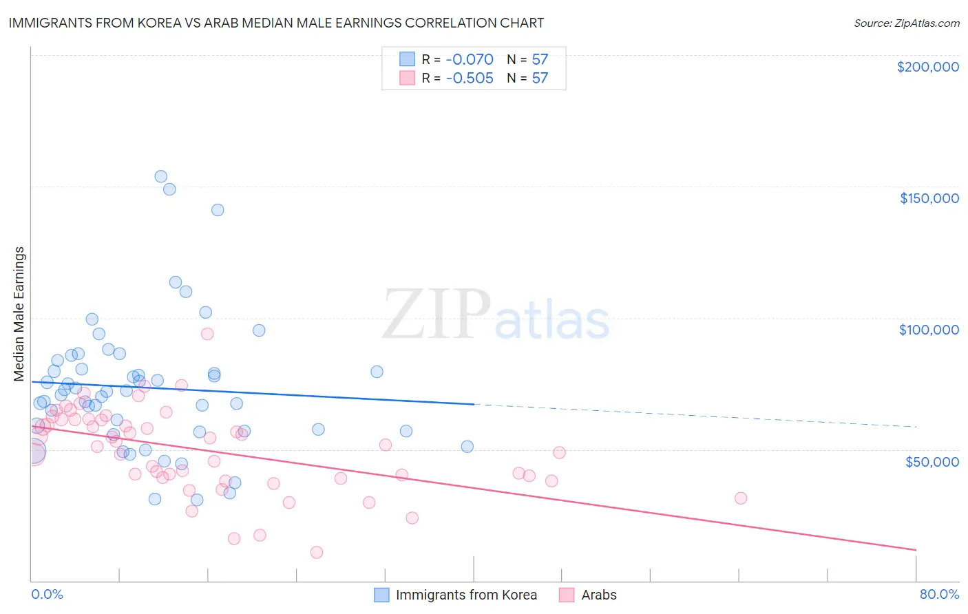 Immigrants from Korea vs Arab Median Male Earnings