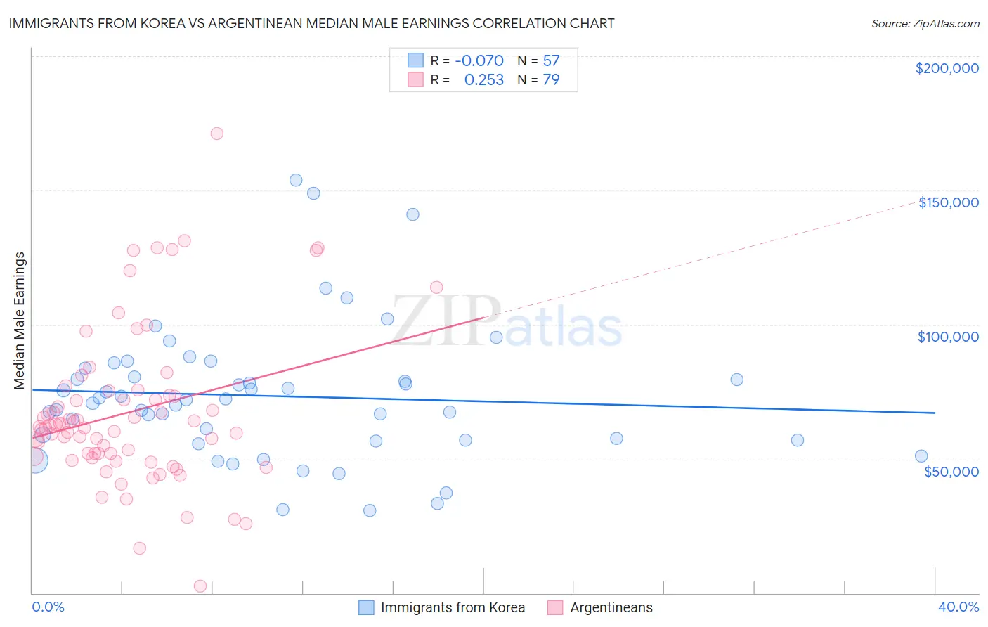 Immigrants from Korea vs Argentinean Median Male Earnings
