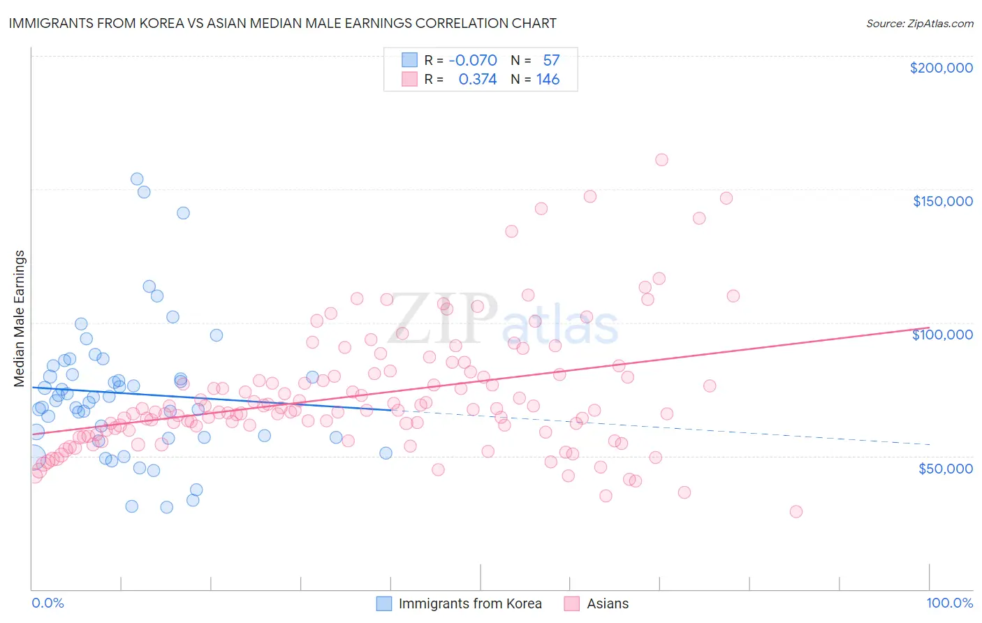 Immigrants from Korea vs Asian Median Male Earnings