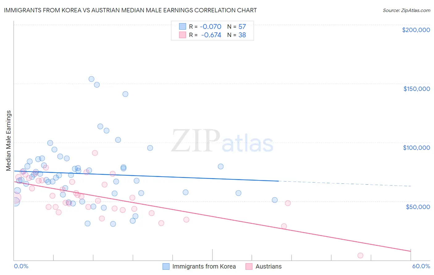 Immigrants from Korea vs Austrian Median Male Earnings
