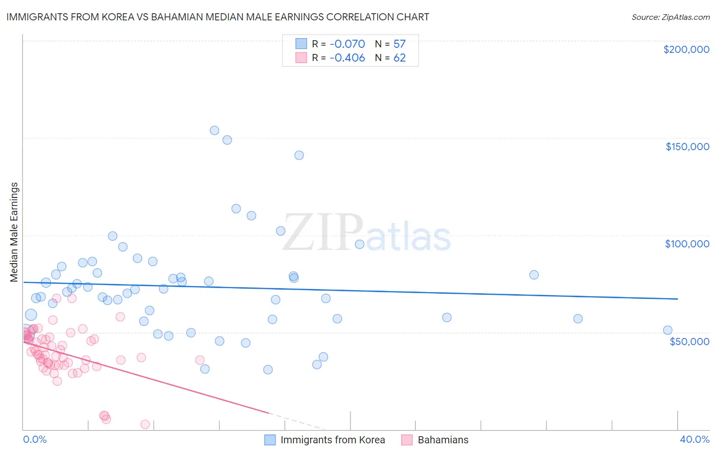 Immigrants from Korea vs Bahamian Median Male Earnings
