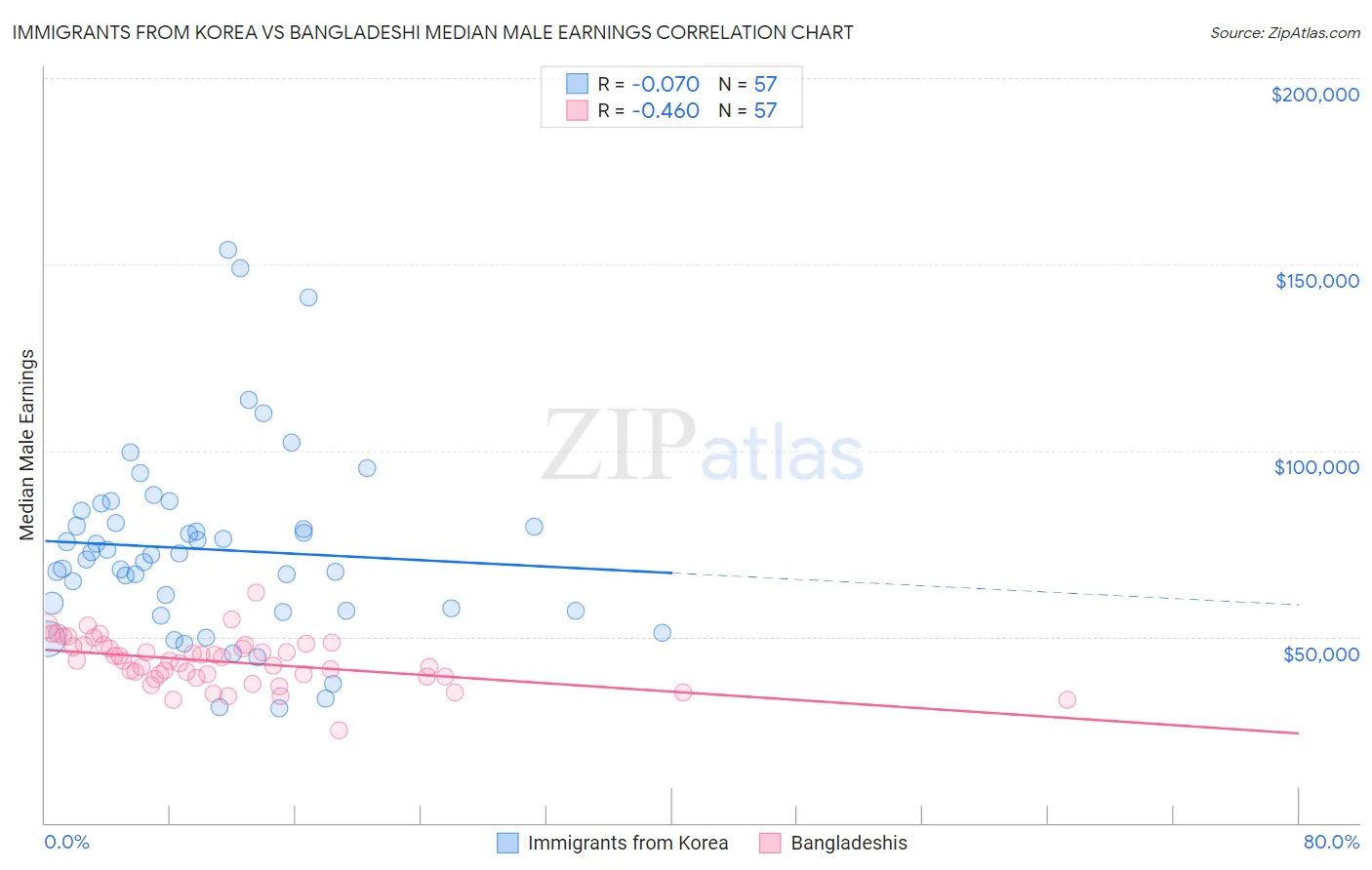 Immigrants from Korea vs Bangladeshi Median Male Earnings
