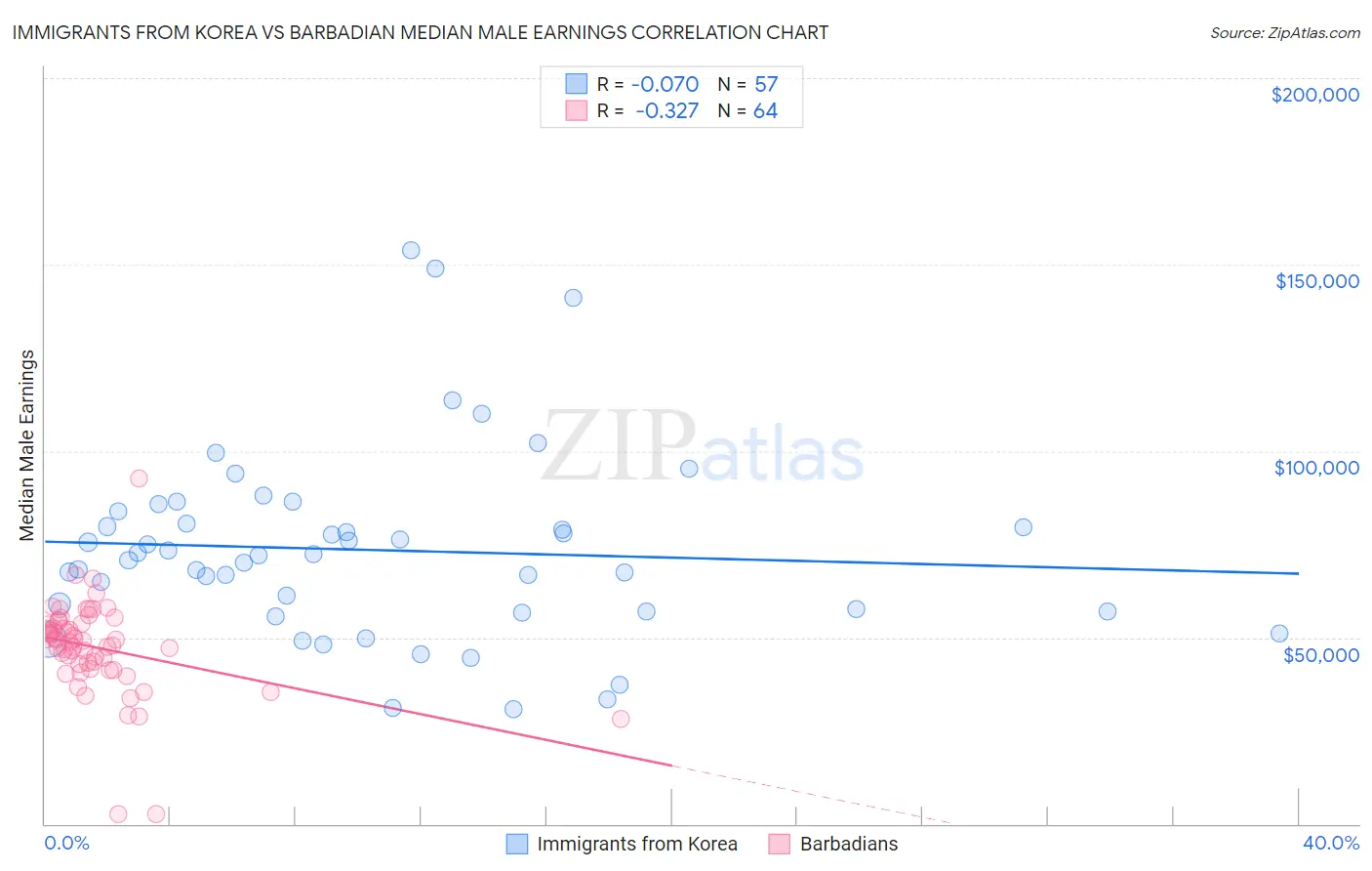 Immigrants from Korea vs Barbadian Median Male Earnings