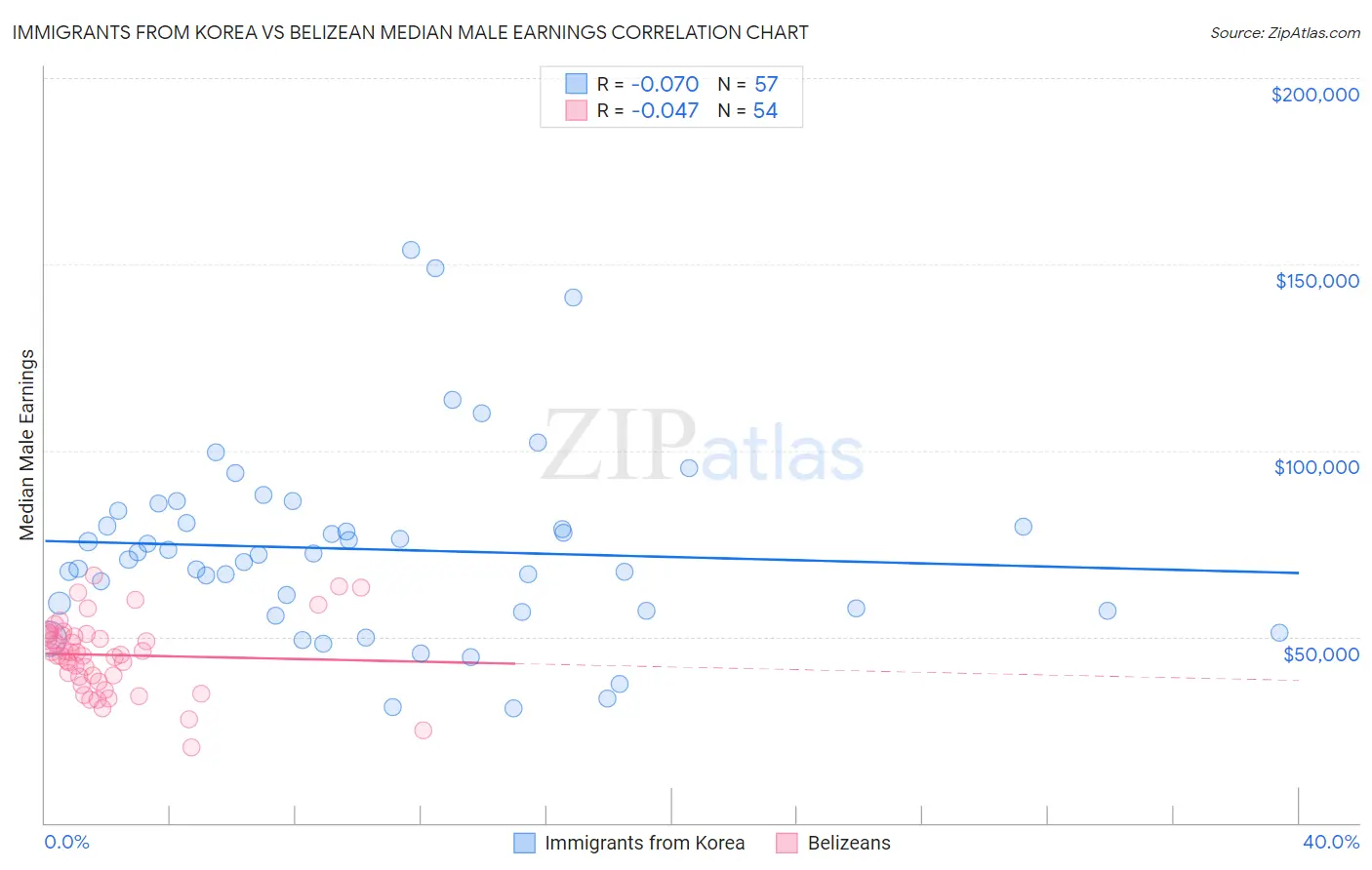 Immigrants from Korea vs Belizean Median Male Earnings