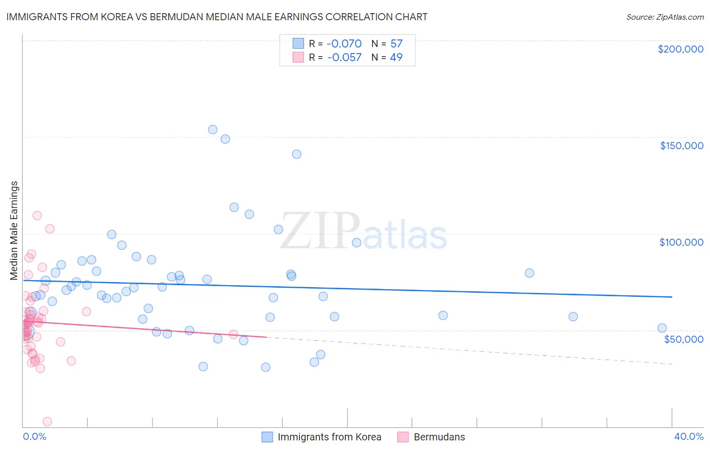 Immigrants from Korea vs Bermudan Median Male Earnings