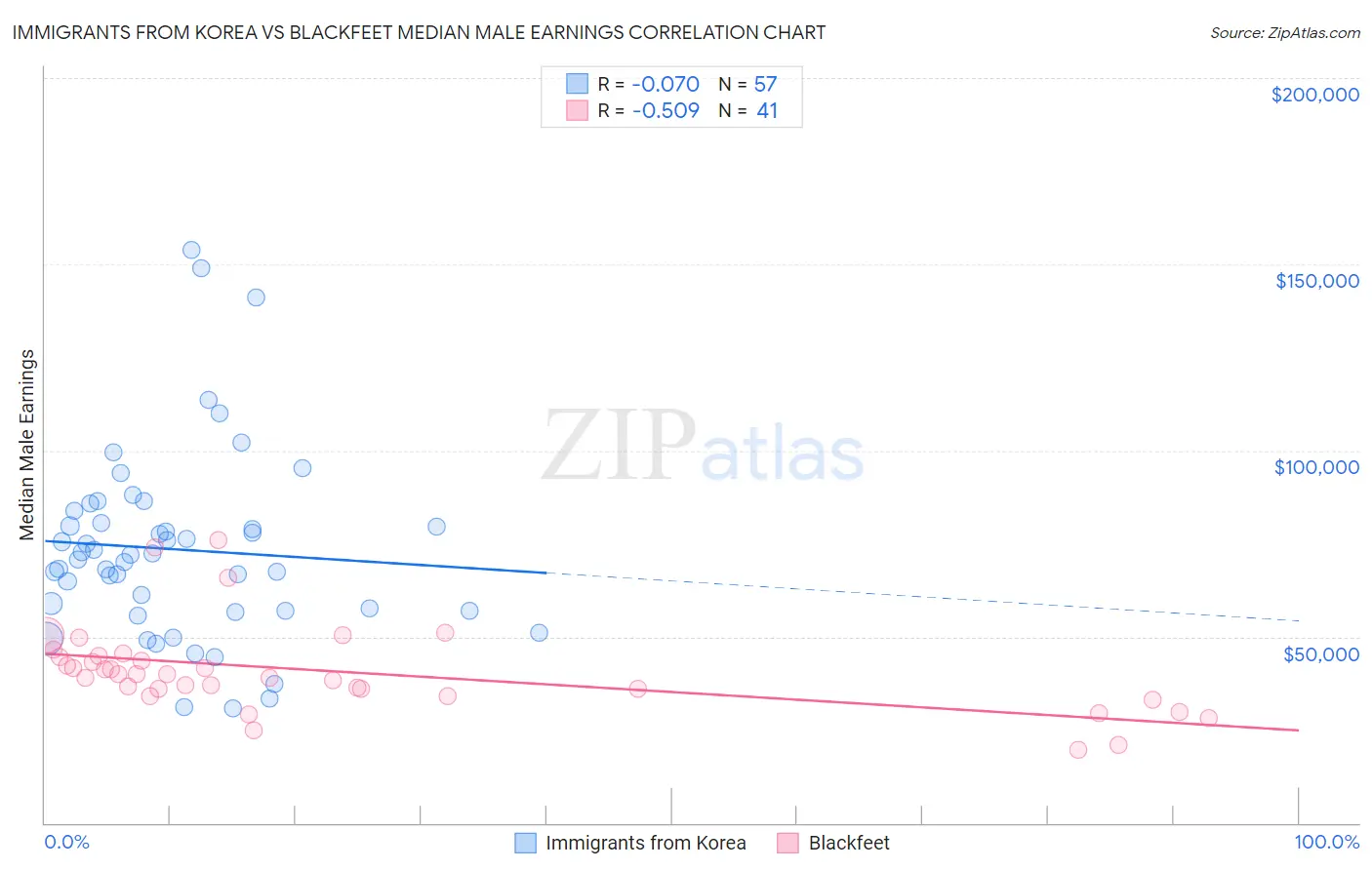 Immigrants from Korea vs Blackfeet Median Male Earnings