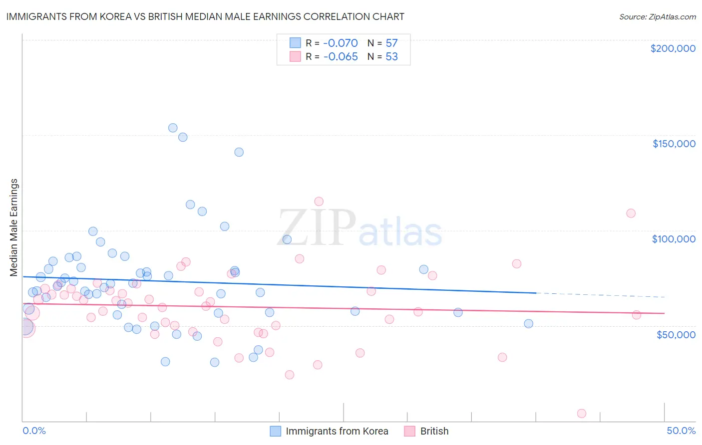 Immigrants from Korea vs British Median Male Earnings