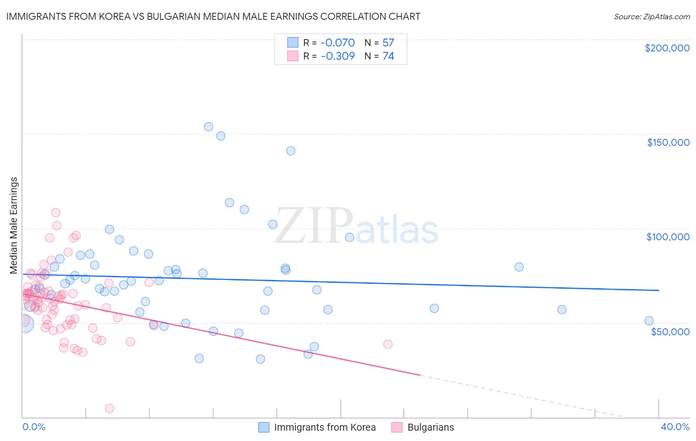 Immigrants from Korea vs Bulgarian Median Male Earnings
