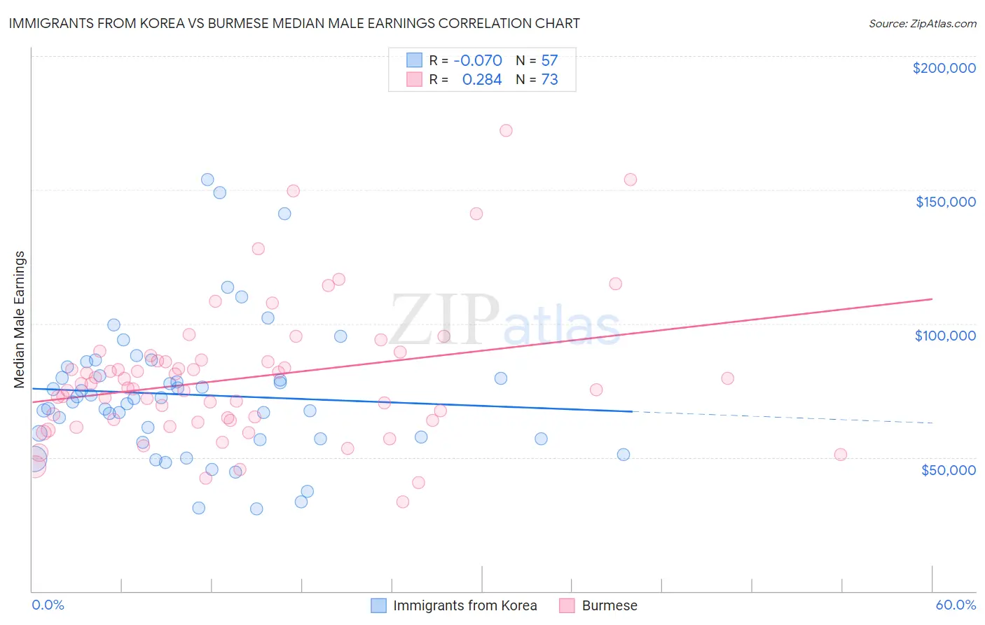 Immigrants from Korea vs Burmese Median Male Earnings