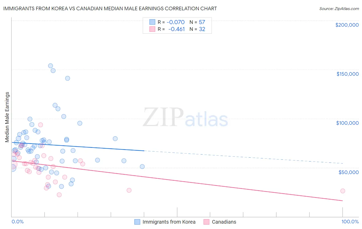 Immigrants from Korea vs Canadian Median Male Earnings
