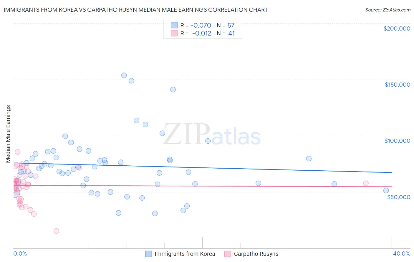 Immigrants from Korea vs Carpatho Rusyn Median Male Earnings