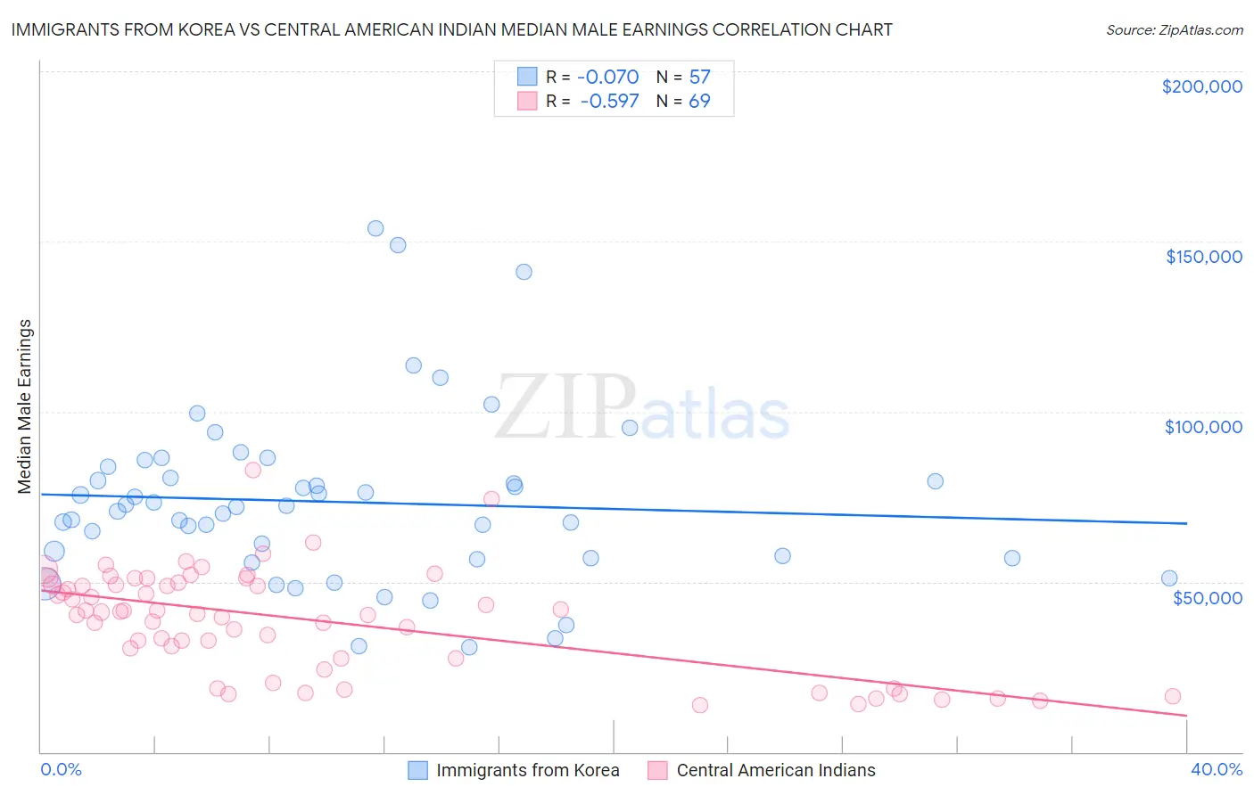 Immigrants from Korea vs Central American Indian Median Male Earnings