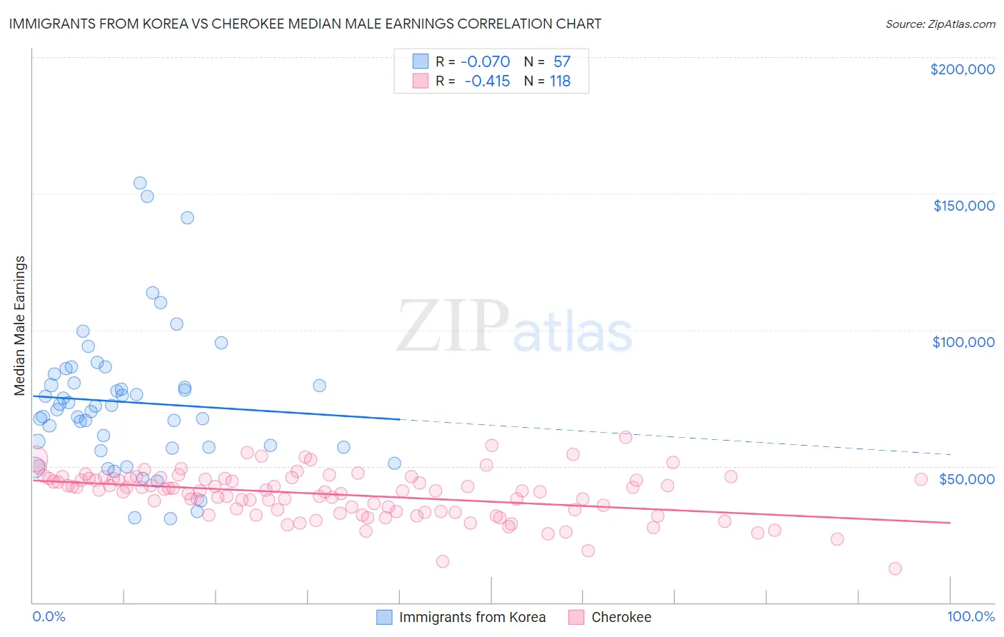 Immigrants from Korea vs Cherokee Median Male Earnings