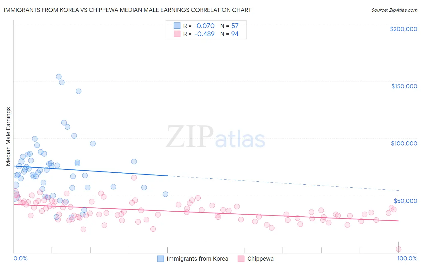 Immigrants from Korea vs Chippewa Median Male Earnings