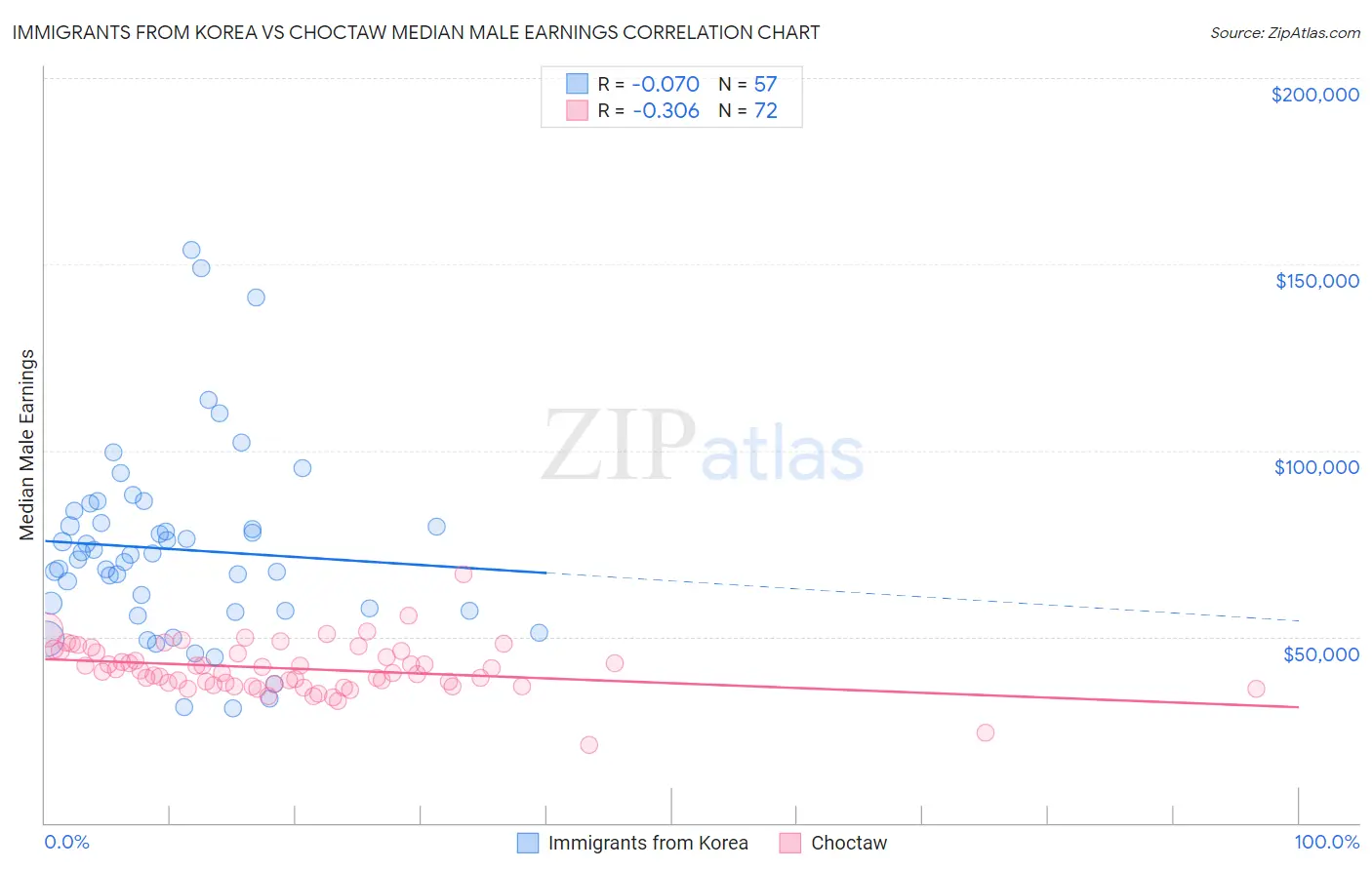 Immigrants from Korea vs Choctaw Median Male Earnings
