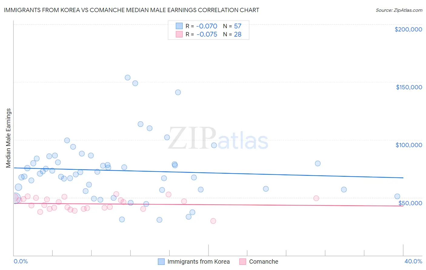 Immigrants from Korea vs Comanche Median Male Earnings