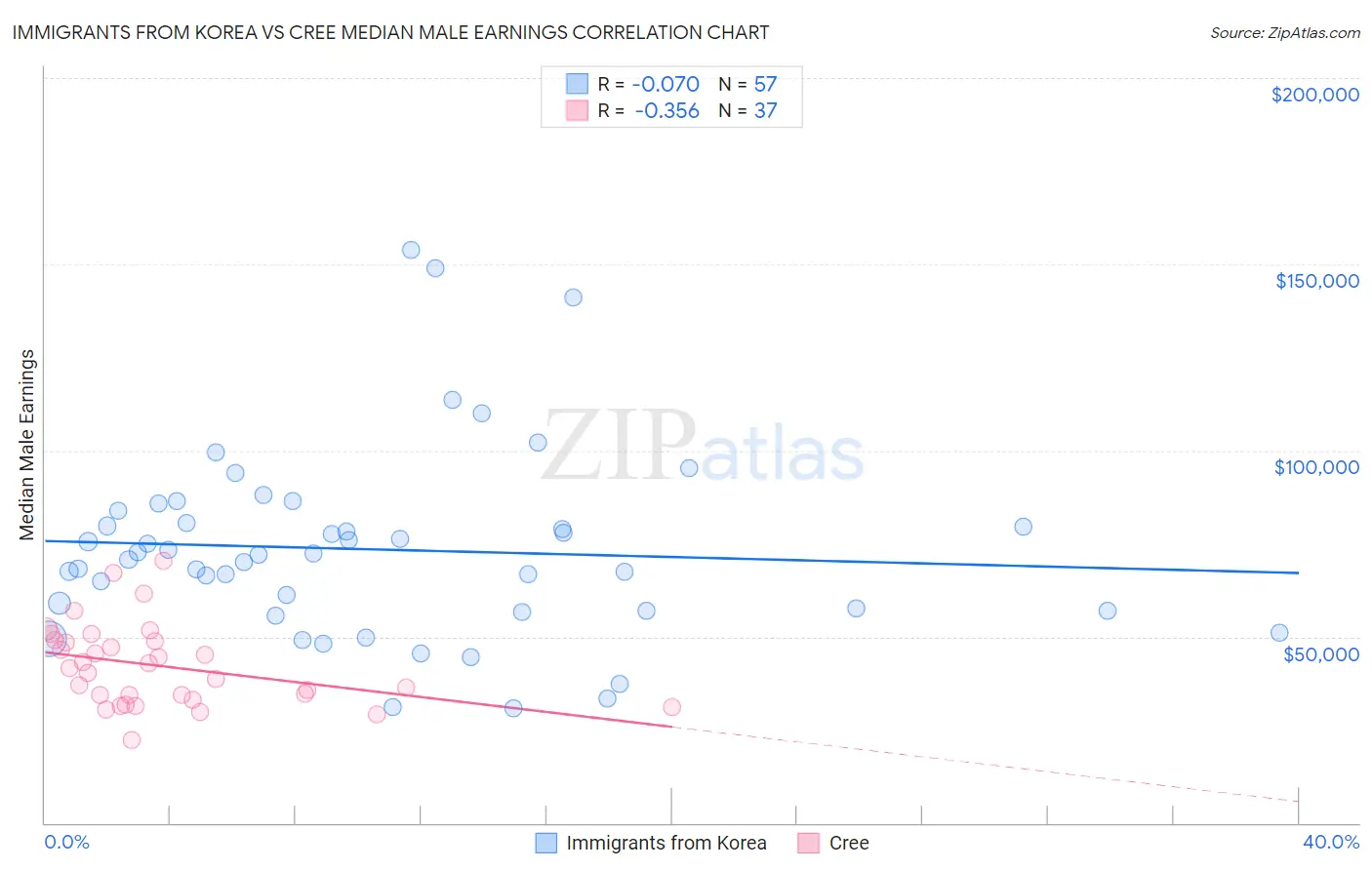 Immigrants from Korea vs Cree Median Male Earnings