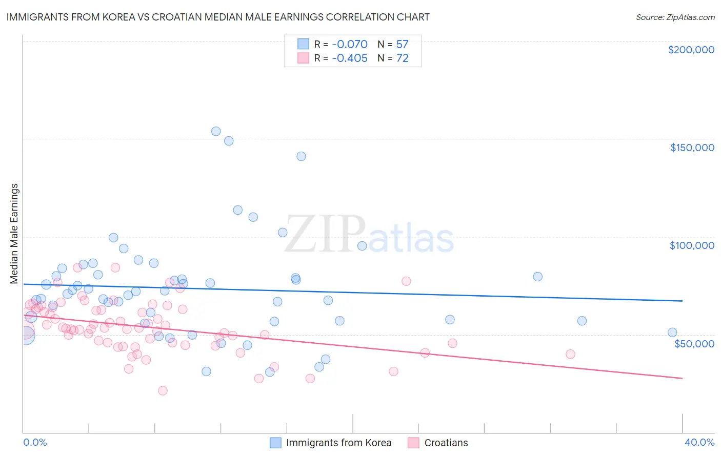 Immigrants from Korea vs Croatian Median Male Earnings