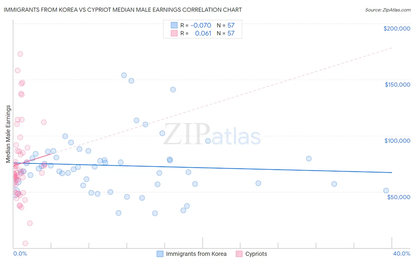 Immigrants from Korea vs Cypriot Median Male Earnings