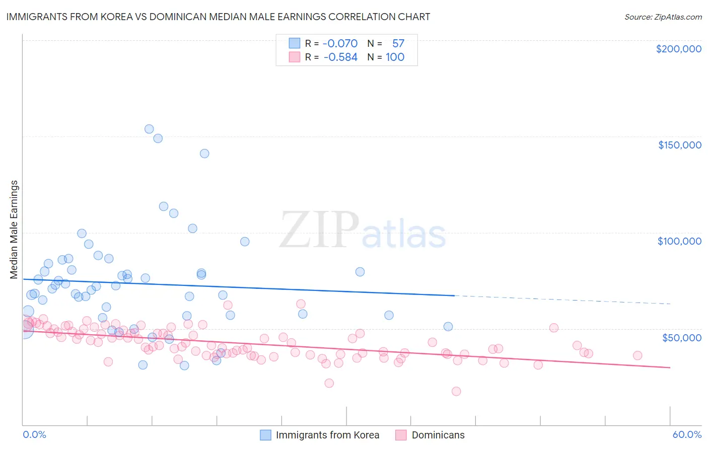 Immigrants from Korea vs Dominican Median Male Earnings
