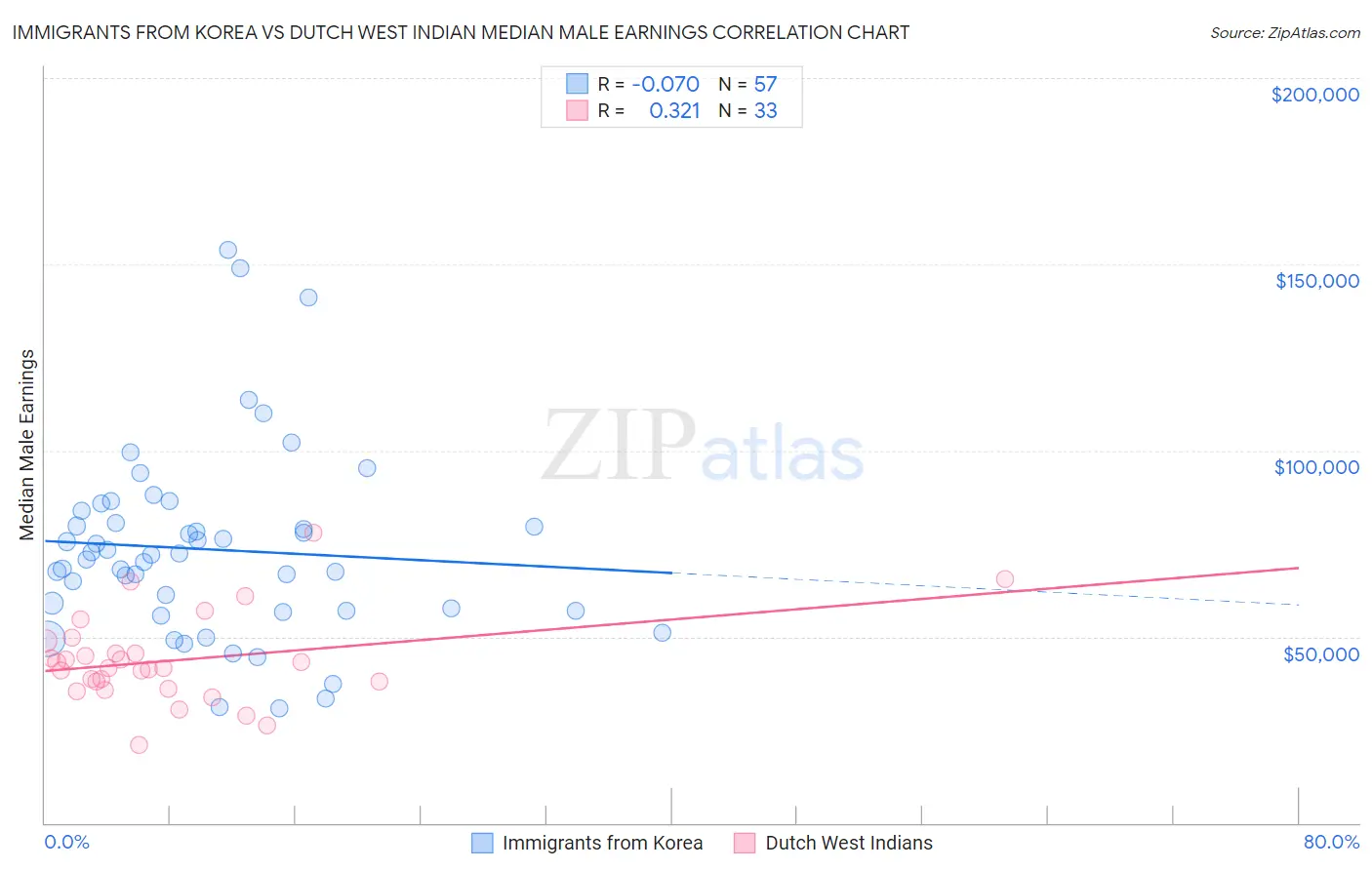 Immigrants from Korea vs Dutch West Indian Median Male Earnings
