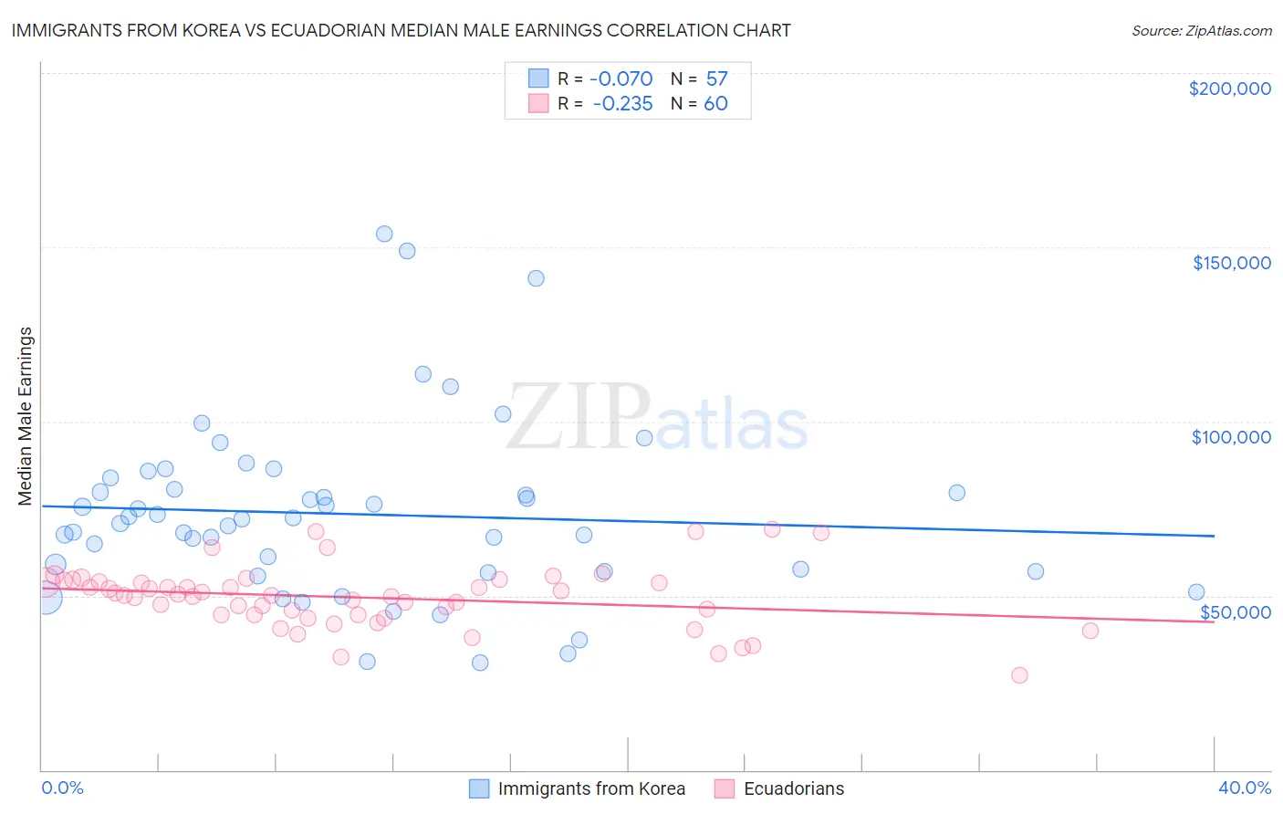 Immigrants from Korea vs Ecuadorian Median Male Earnings