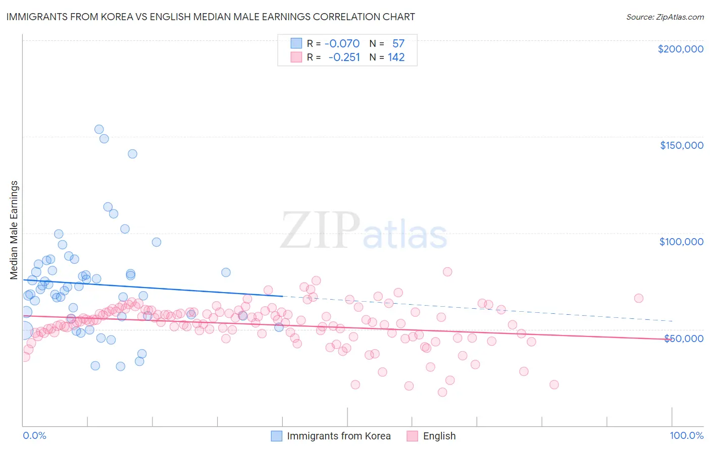 Immigrants from Korea vs English Median Male Earnings