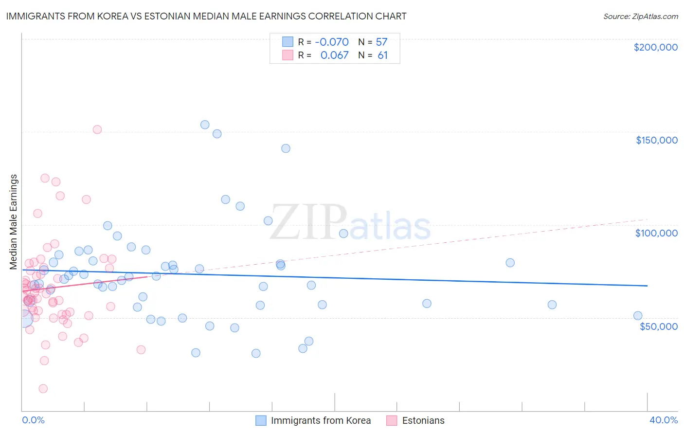 Immigrants from Korea vs Estonian Median Male Earnings