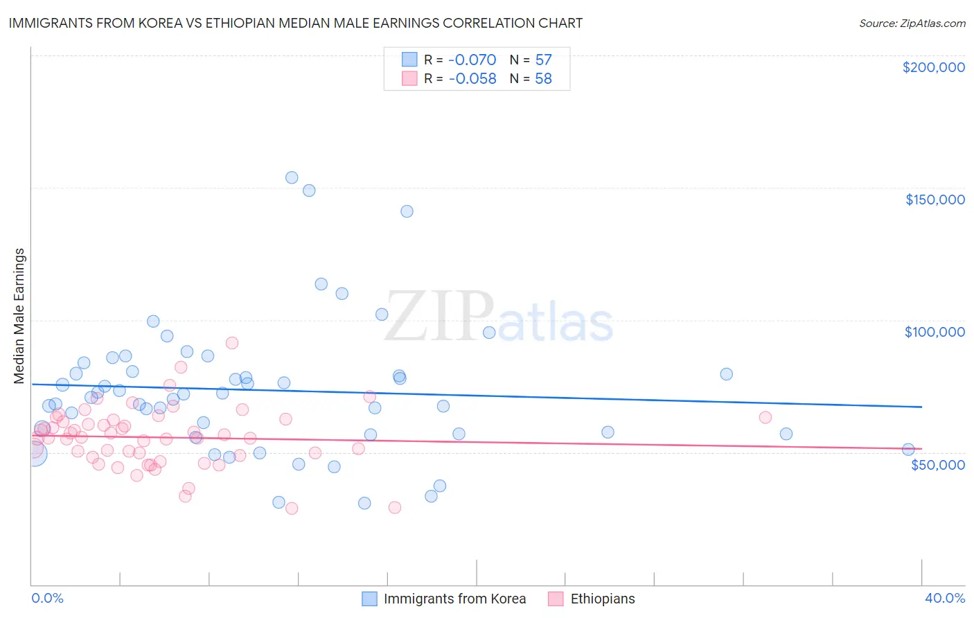 Immigrants from Korea vs Ethiopian Median Male Earnings