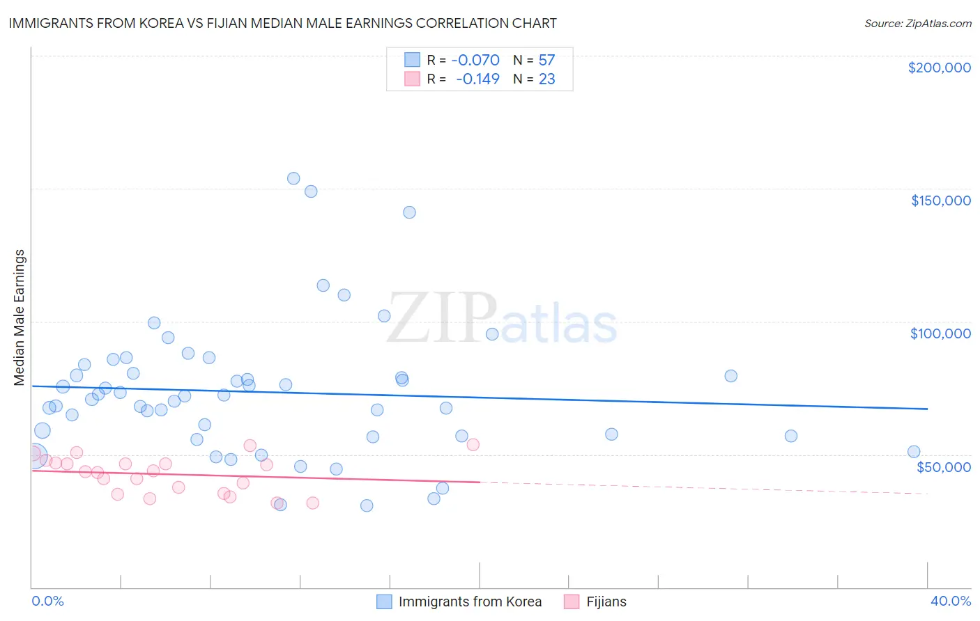 Immigrants from Korea vs Fijian Median Male Earnings