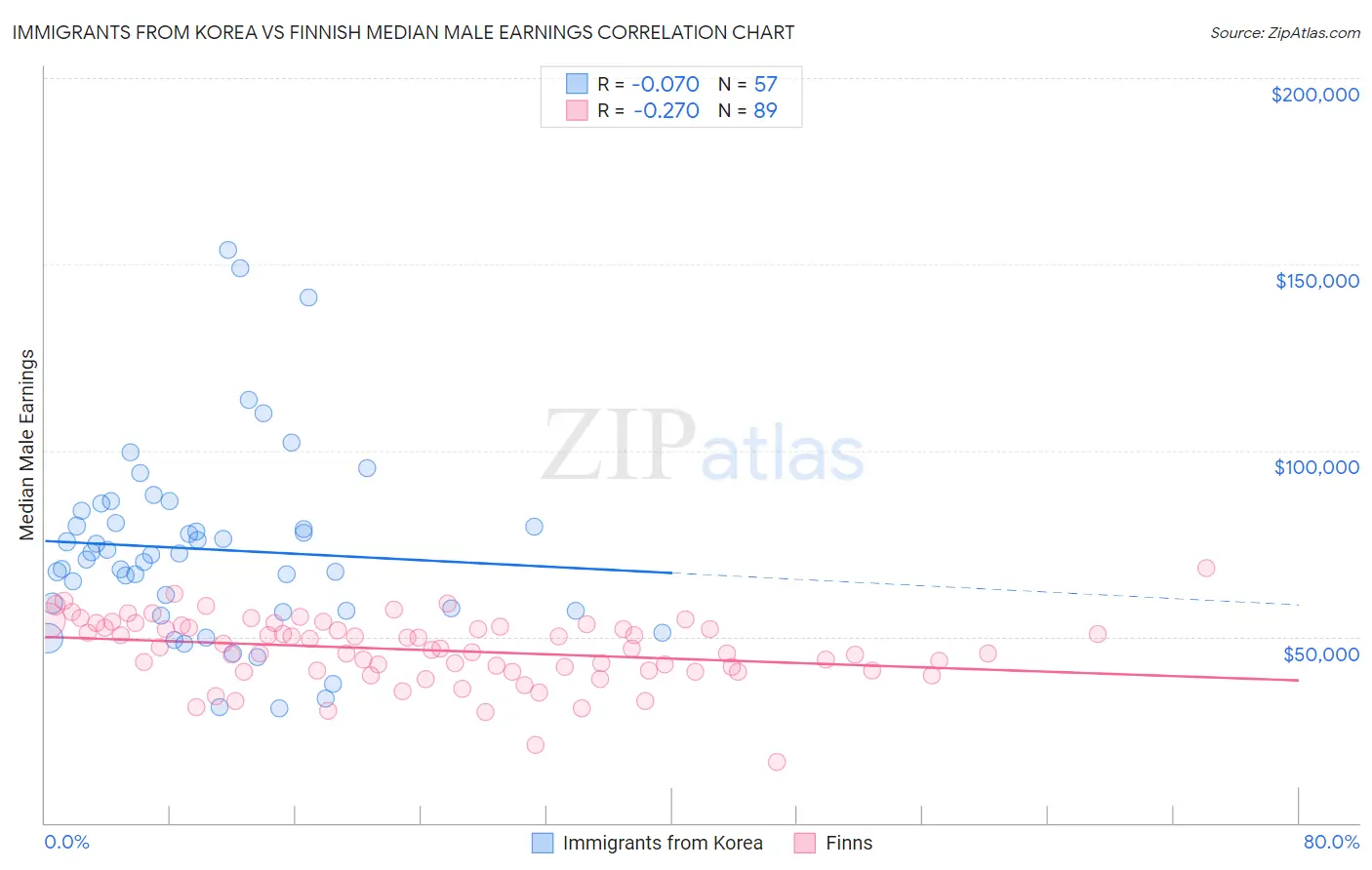 Immigrants from Korea vs Finnish Median Male Earnings