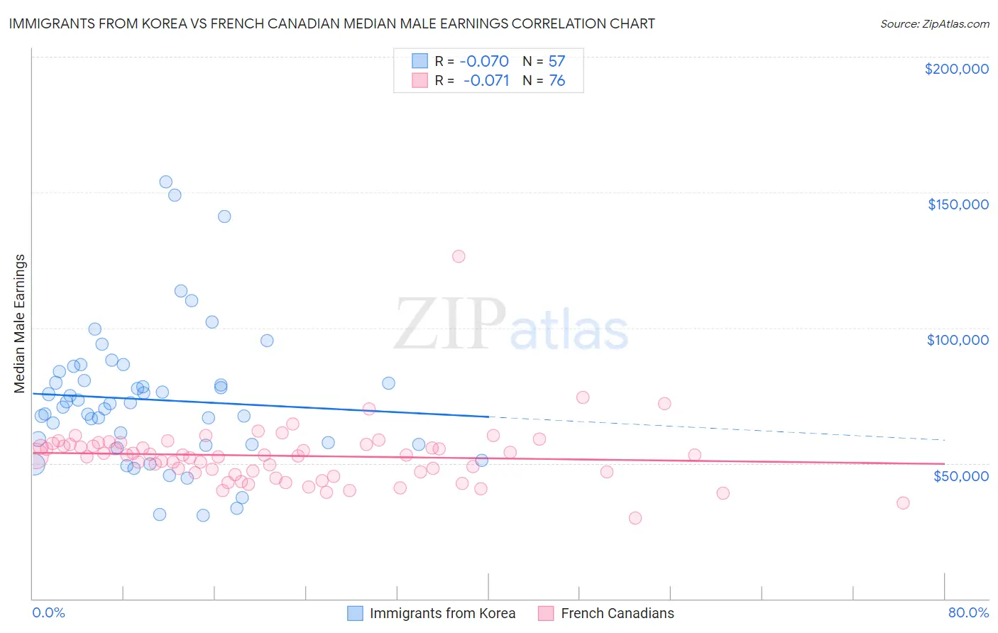 Immigrants from Korea vs French Canadian Median Male Earnings