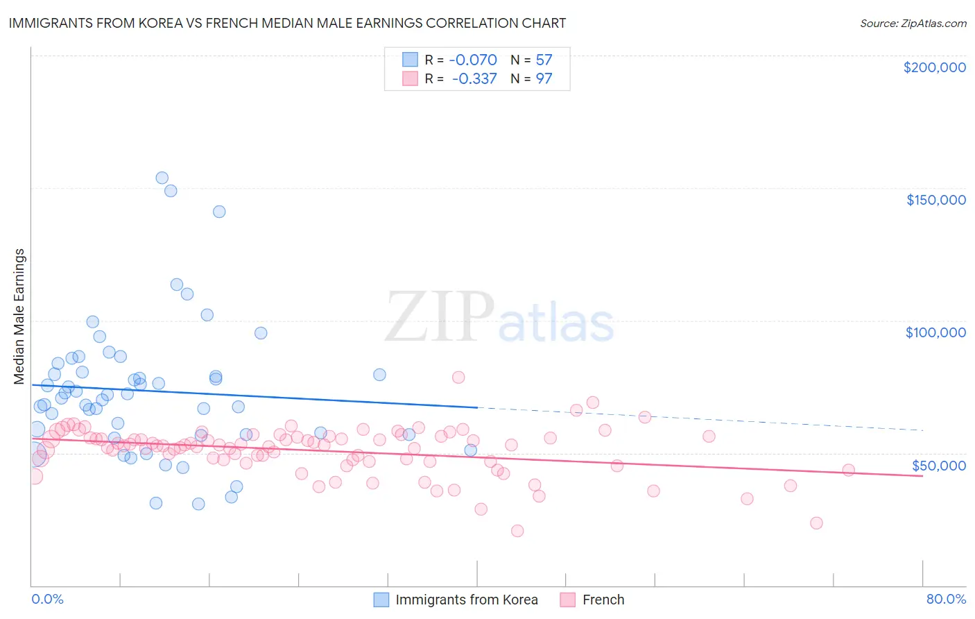 Immigrants from Korea vs French Median Male Earnings