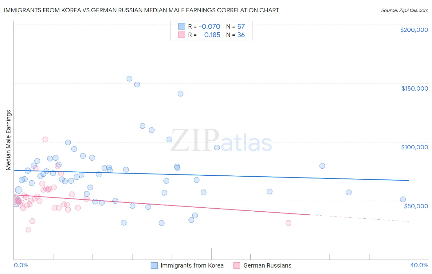 Immigrants from Korea vs German Russian Median Male Earnings
