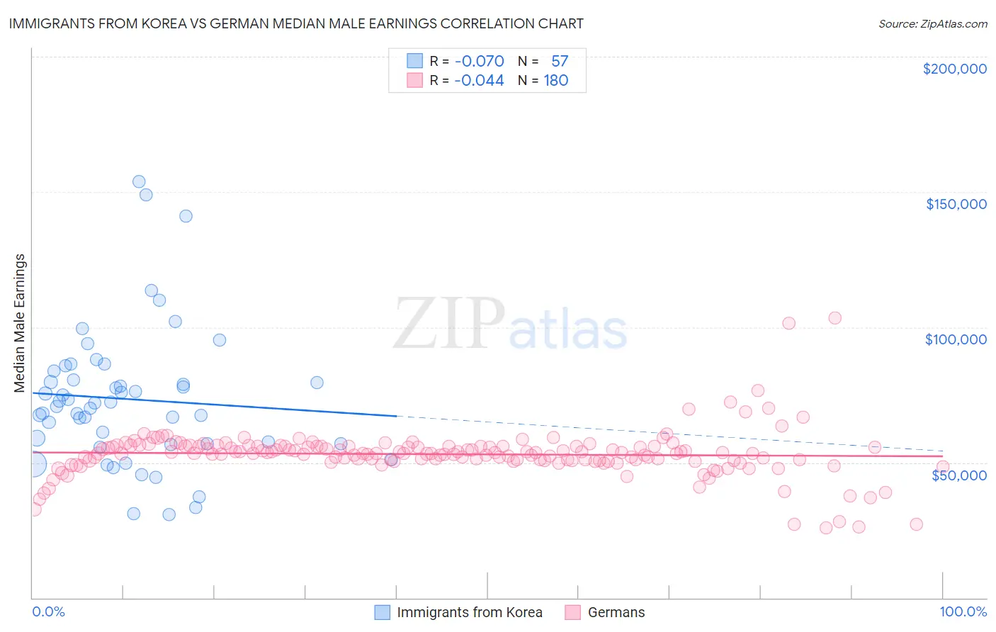 Immigrants from Korea vs German Median Male Earnings