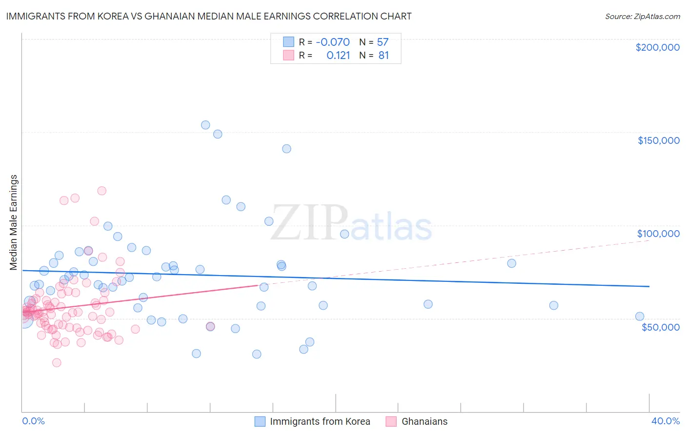 Immigrants from Korea vs Ghanaian Median Male Earnings