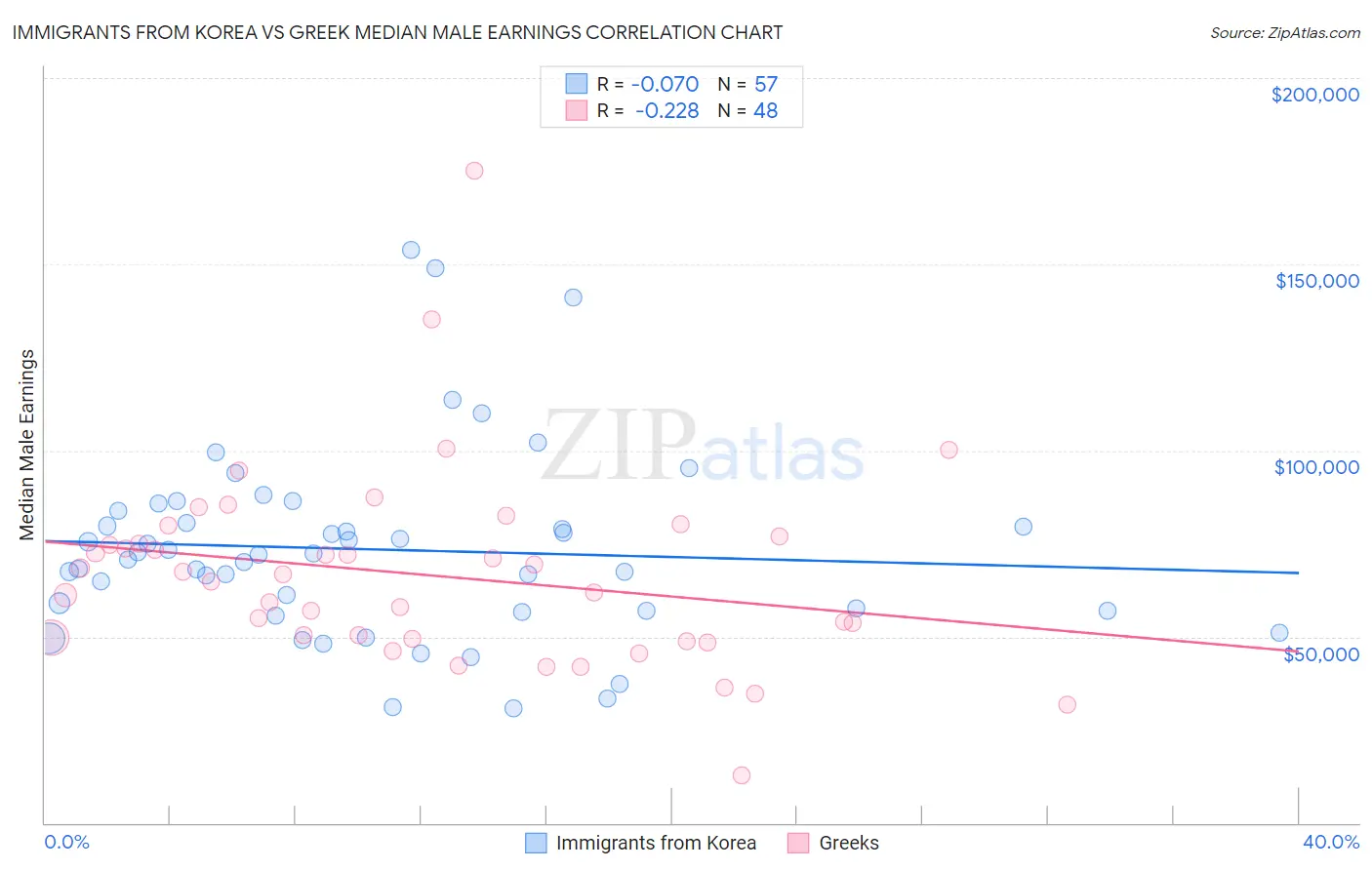 Immigrants from Korea vs Greek Median Male Earnings