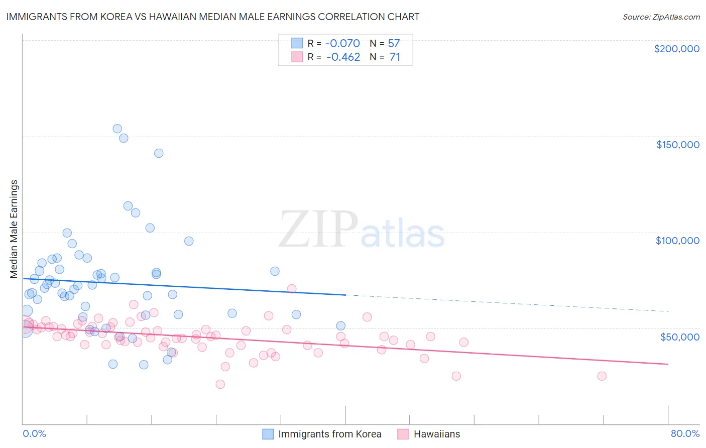 Immigrants from Korea vs Hawaiian Median Male Earnings