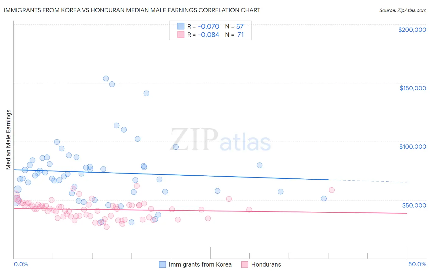 Immigrants from Korea vs Honduran Median Male Earnings