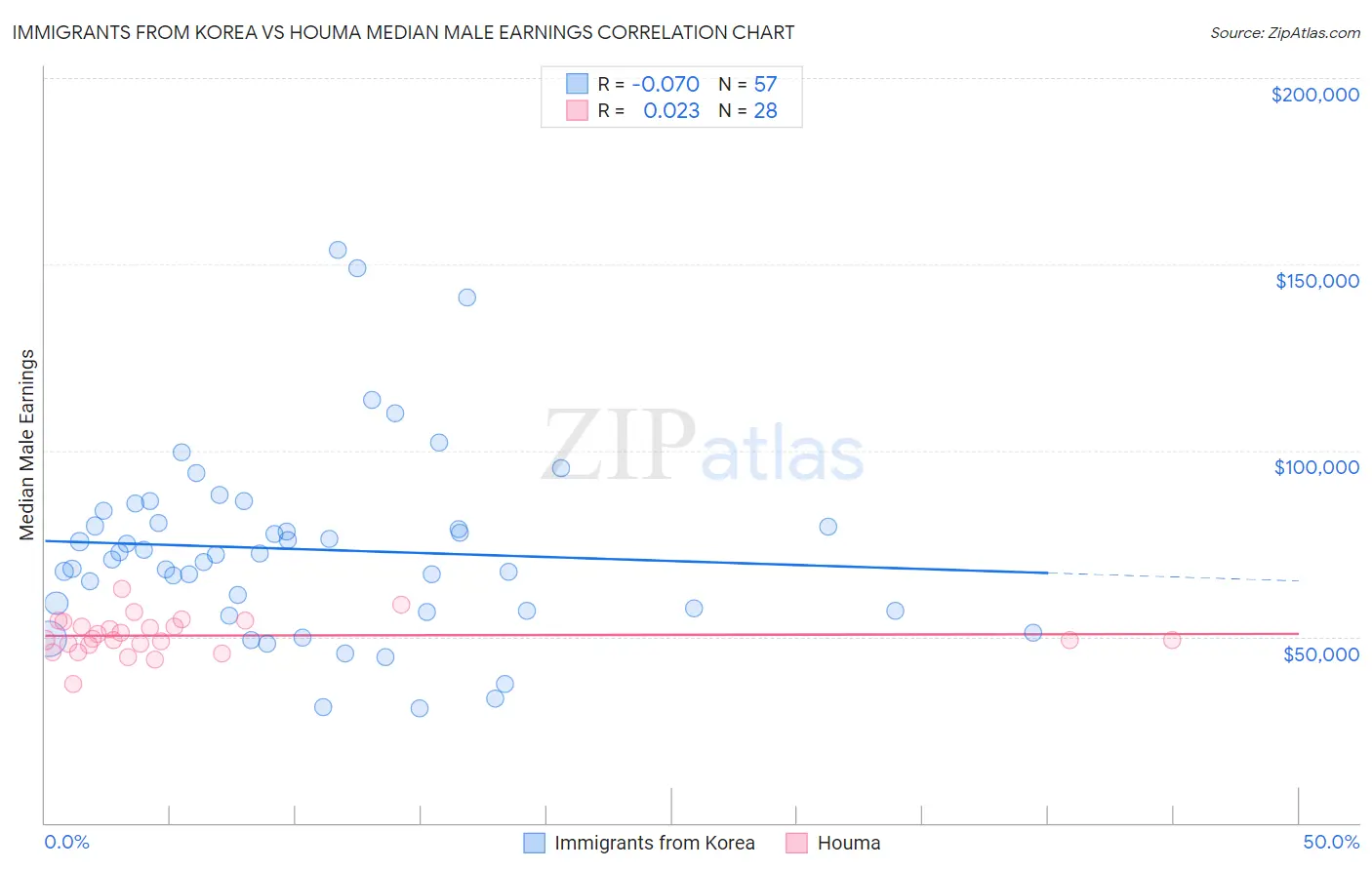 Immigrants from Korea vs Houma Median Male Earnings