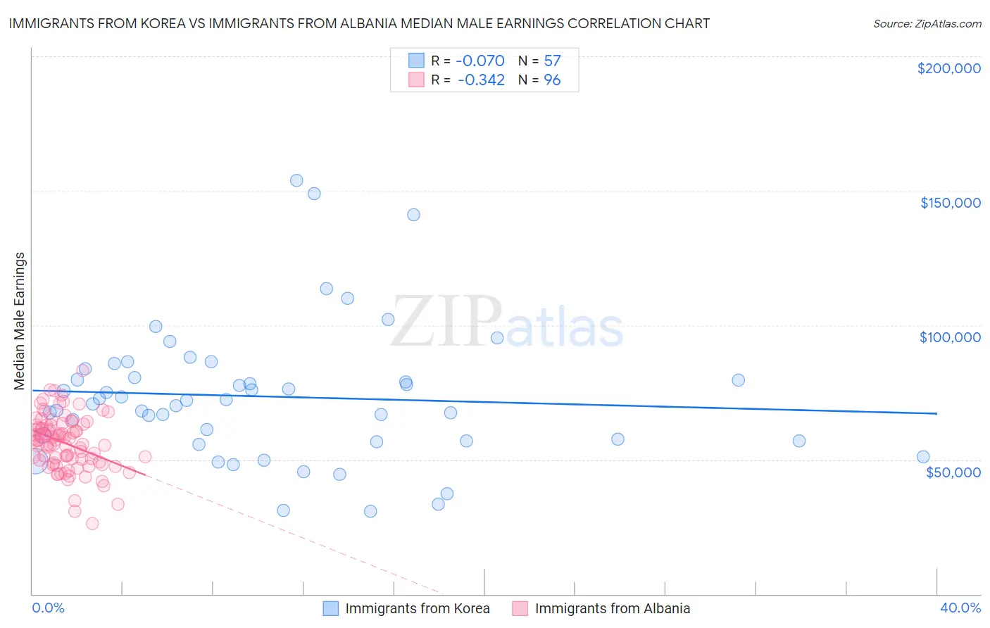 Immigrants from Korea vs Immigrants from Albania Median Male Earnings