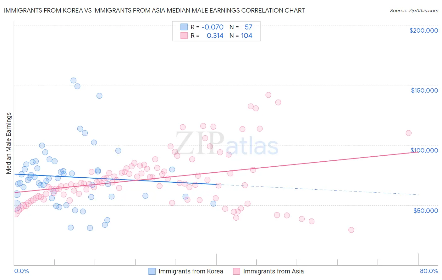 Immigrants from Korea vs Immigrants from Asia Median Male Earnings