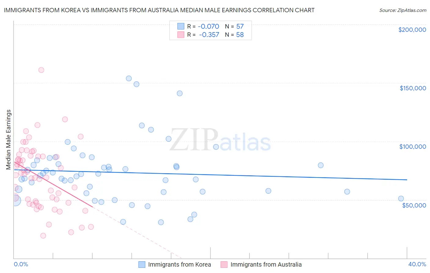 Immigrants from Korea vs Immigrants from Australia Median Male Earnings