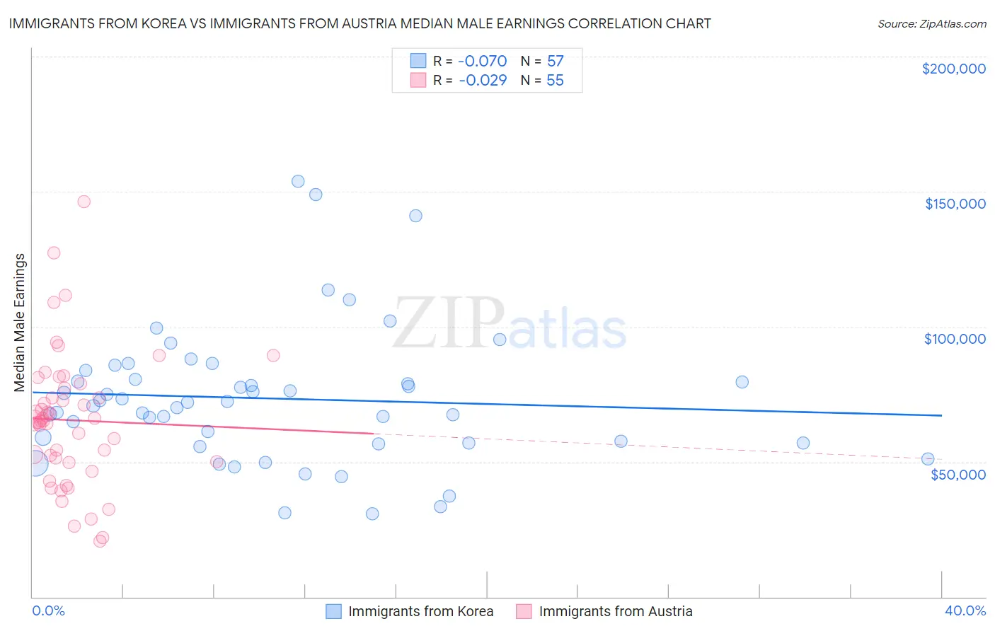 Immigrants from Korea vs Immigrants from Austria Median Male Earnings