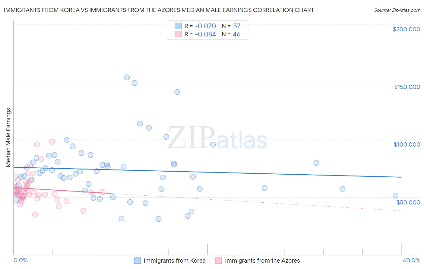 Immigrants from Korea vs Immigrants from the Azores Median Male Earnings